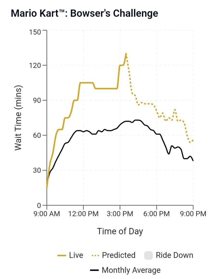 Wait time trend graph for Mario Kart Bowser's Challenge